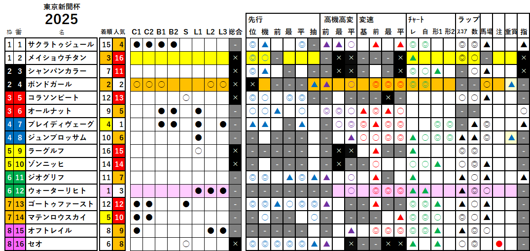 東京新聞杯　検証データ　2025